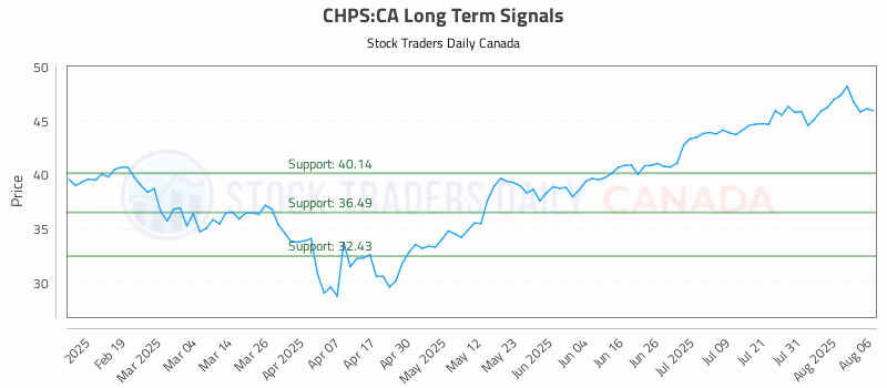 Stock Chart for CHPS:CA