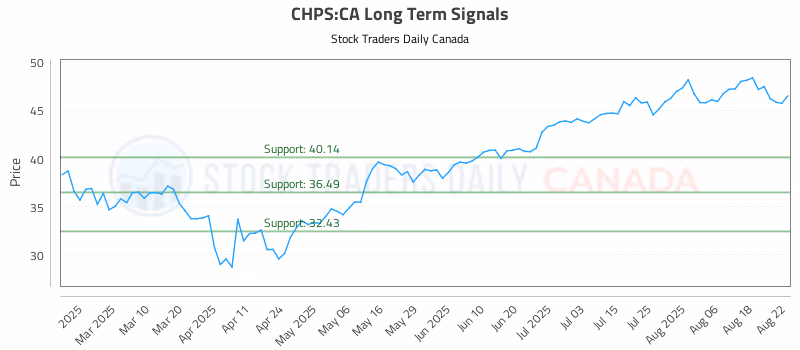 Stock Chart for CHPS:CA