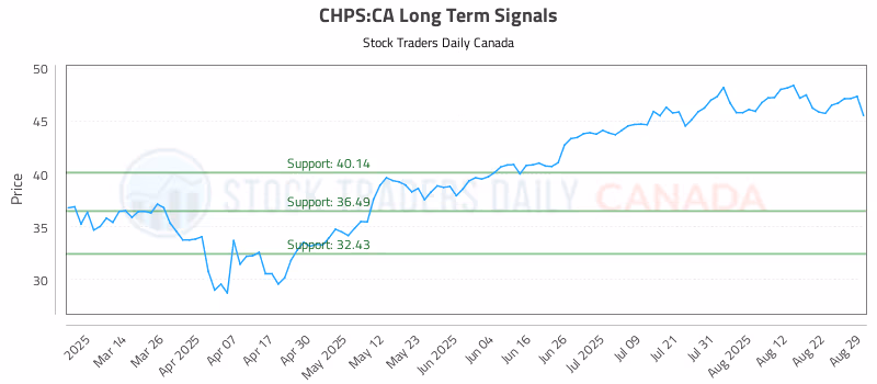 Stock Chart for CHPS:CA