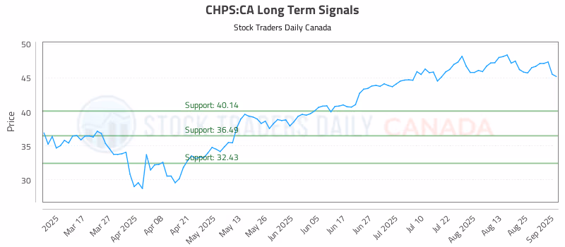 Stock Chart for CHPS:CA