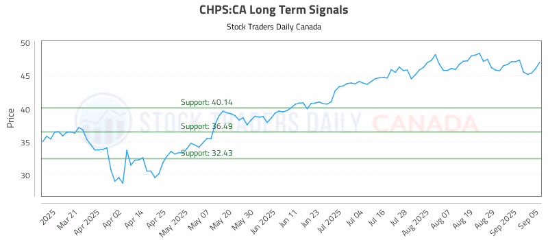 Stock Chart for CHPS:CA