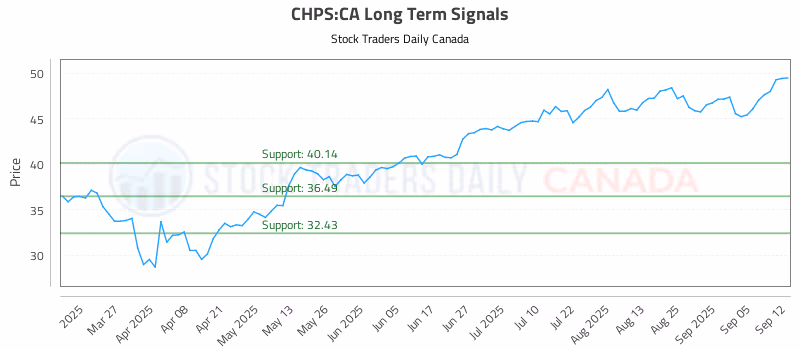 Stock Chart for CHPS:CA