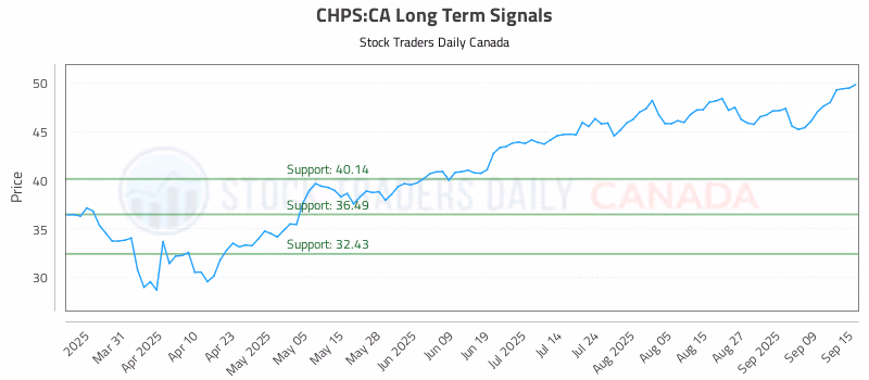 Stock Chart for CHPS:CA
