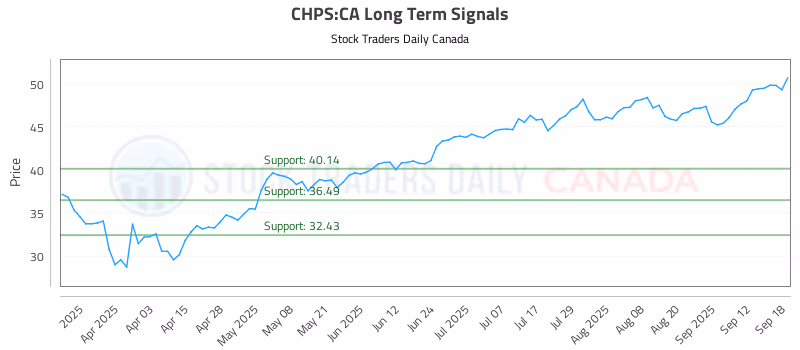 Stock Chart for CHPS:CA