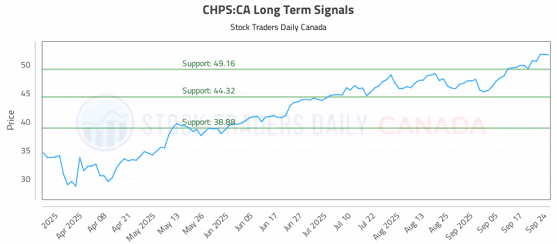Stock Chart for CHPS:CA
