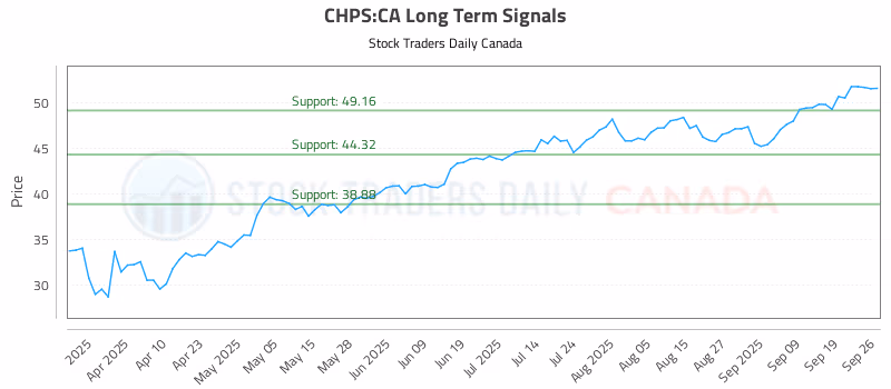 Stock Chart for CHPS:CA