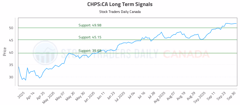 Stock Chart for CHPS:CA