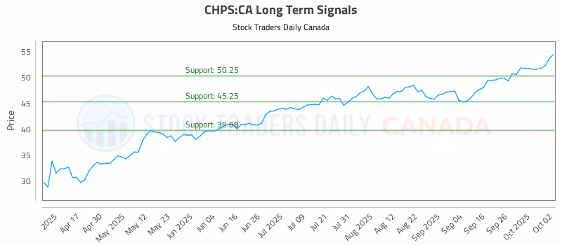 Stock Chart for CHPS:CA