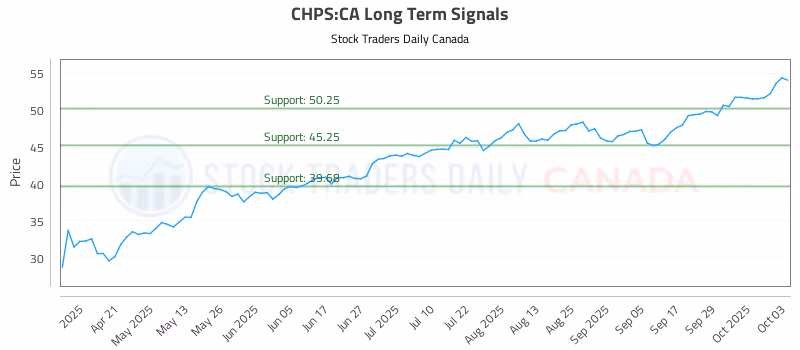 Stock Chart for CHPS:CA