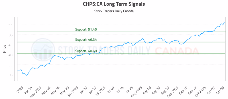 Stock Chart for CHPS:CA