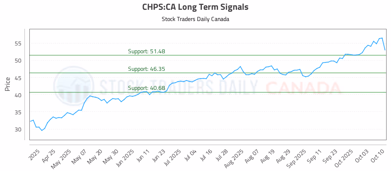 Stock Chart for CHPS:CA