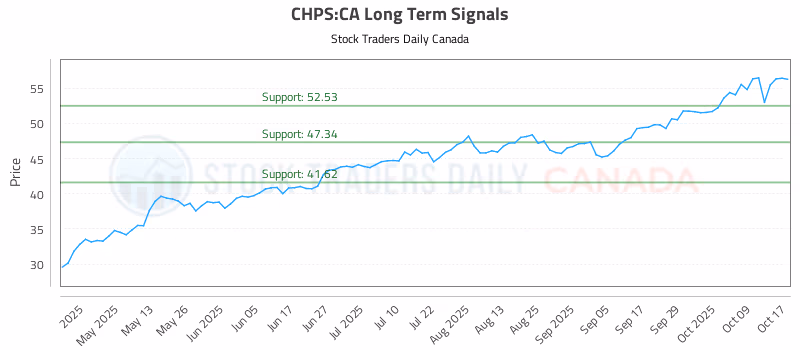 Stock Chart for CHPS:CA