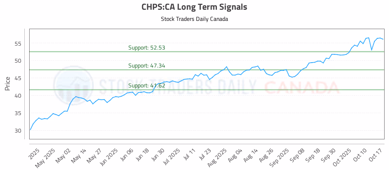 Stock Chart for CHPS:CA