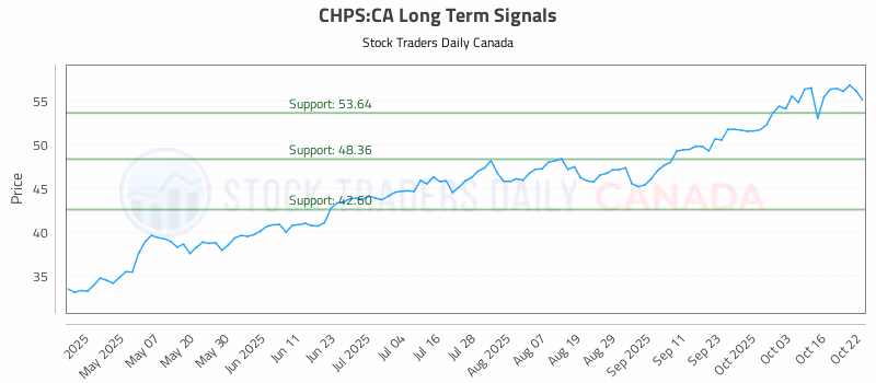 Stock Chart for CHPS:CA