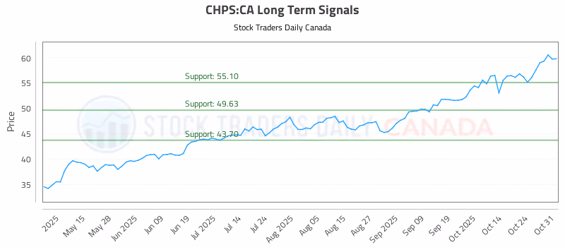 Stock Chart for CHPS:CA
