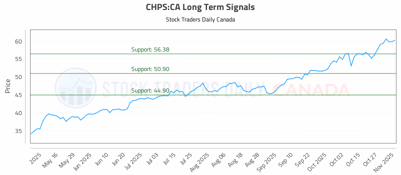 Stock Chart for CHPS:CA