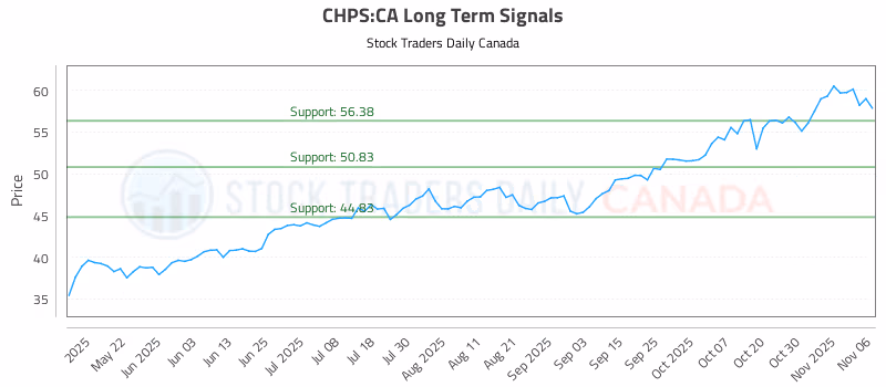 Stock Chart for CHPS:CA