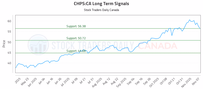 Stock Chart for CHPS:CA