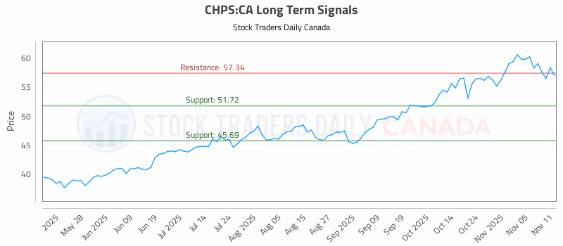 Stock Chart for CHPS:CA