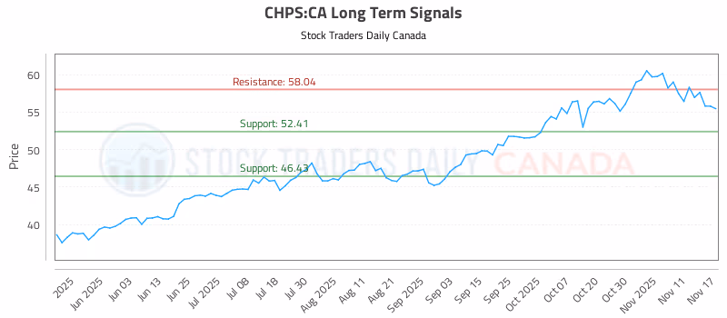 Stock Chart for CHPS:CA