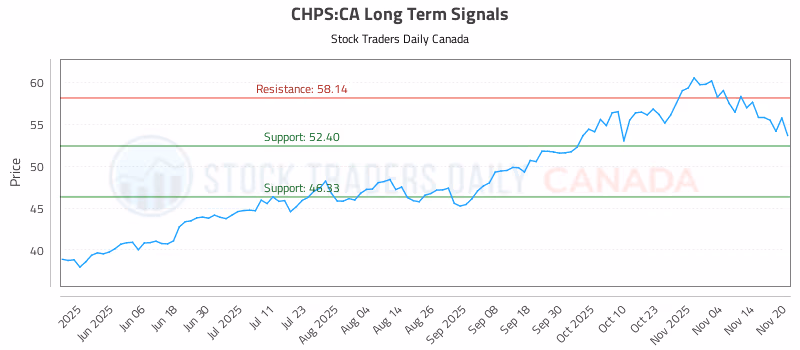 Stock Chart for CHPS:CA