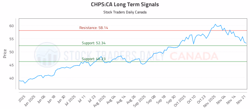 Stock Chart for CHPS:CA