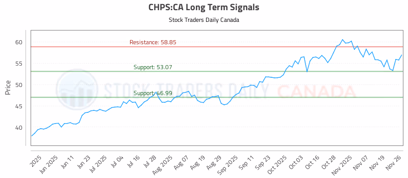 Stock Chart for CHPS:CA