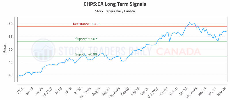Stock Chart for CHPS:CA