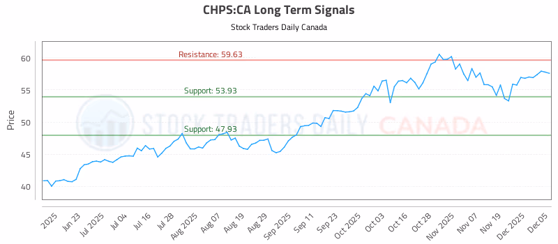 Stock Chart for CHPS:CA