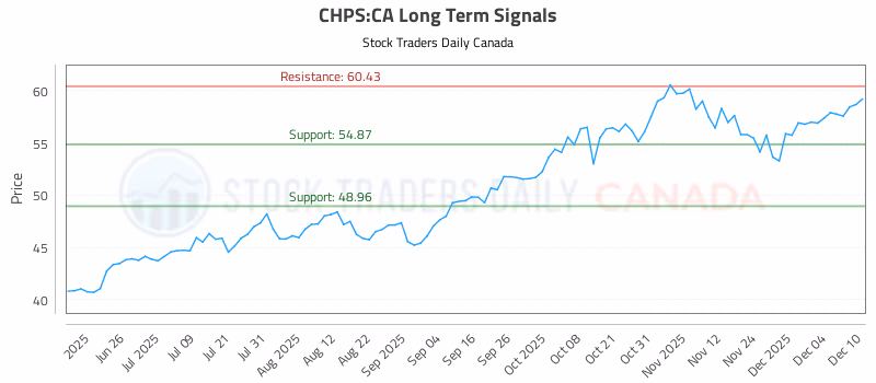 Stock Chart for CHPS:CA