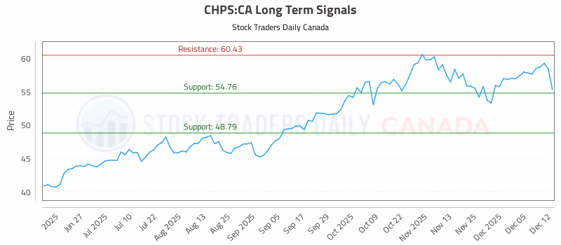 Stock Chart for CHPS:CA