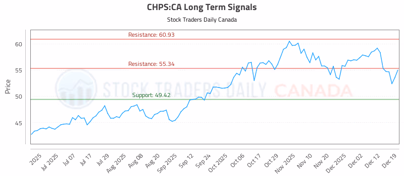 Stock Chart for CHPS:CA