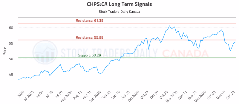 Stock Chart for CHPS:CA