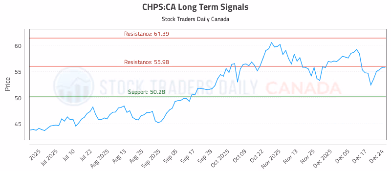 Stock Chart for CHPS:CA