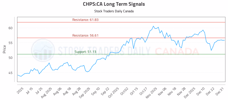 Stock Chart for CHPS:CA