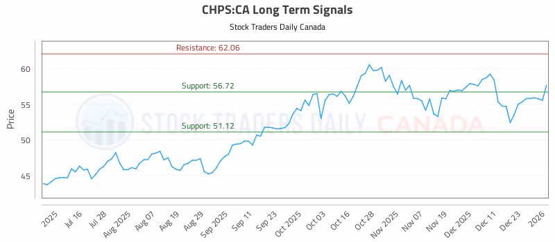 Stock Chart for CHPS:CA