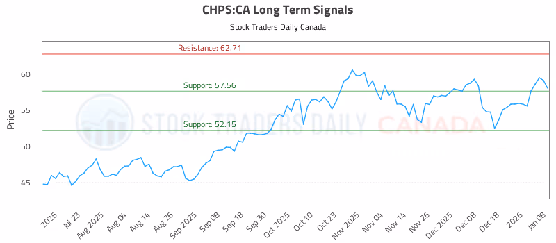 Stock Chart for CHPS:CA