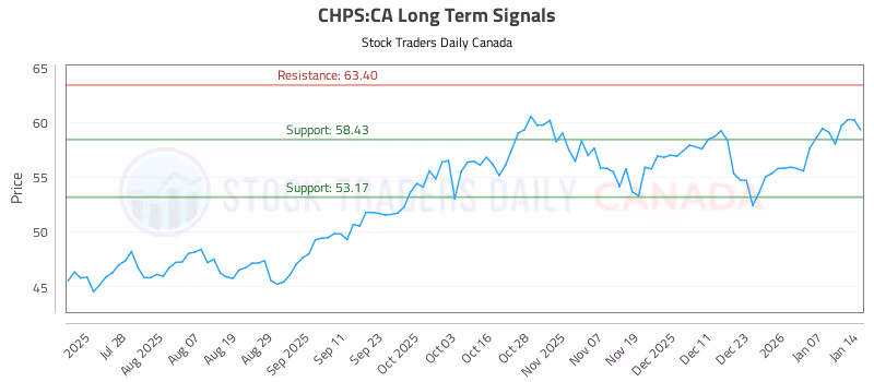 Stock Chart for CHPS:CA