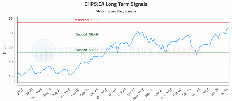 Stock Chart for CHPS:CA