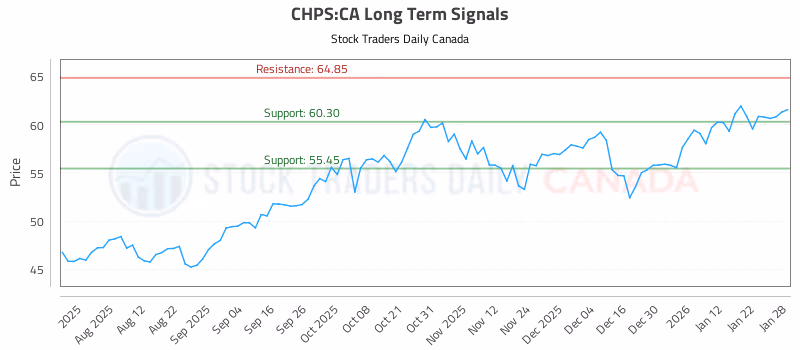 Stock Chart for CHPS:CA