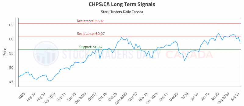 Stock Chart for CHPS:CA