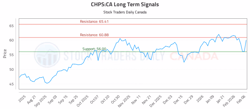 Stock Chart for CHPS:CA