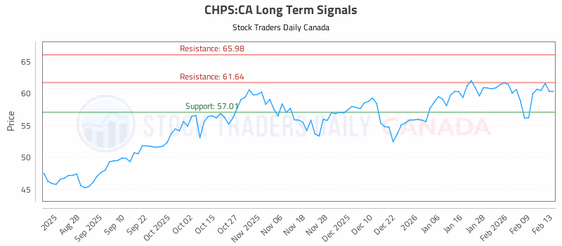 Stock Chart for CHPS:CA