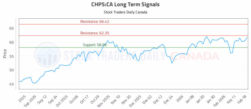 Stock Chart for CHPS:CA