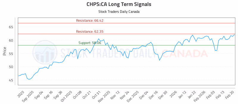 Stock Chart for CHPS:CA