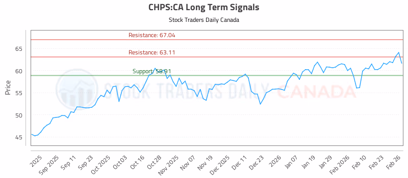 Stock Chart for CHPS:CA