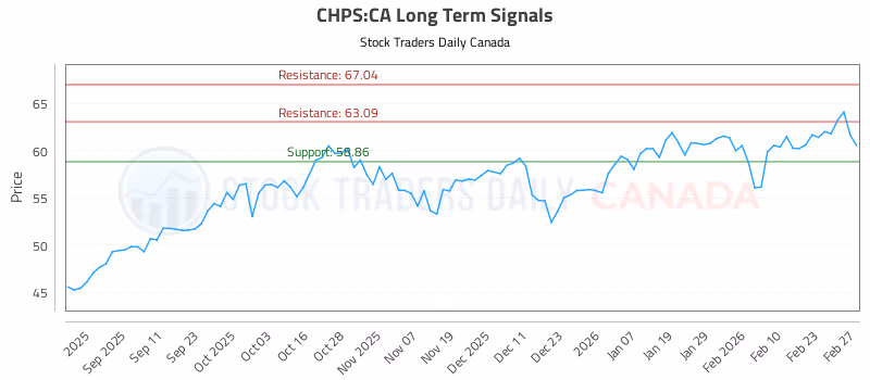 Stock Chart for CHPS:CA