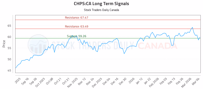 Stock Chart for CHPS:CA