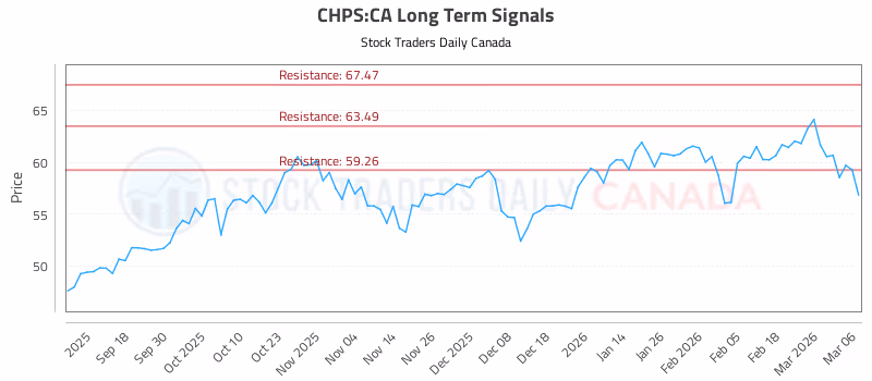 Stock Chart for CHPS:CA