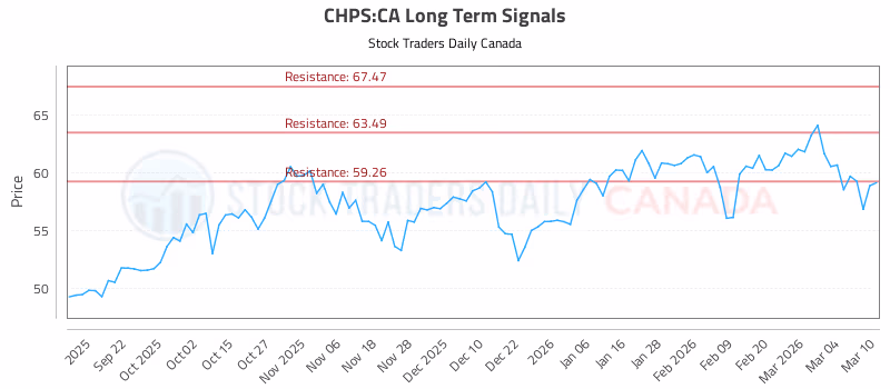 Stock Chart for CHPS:CA